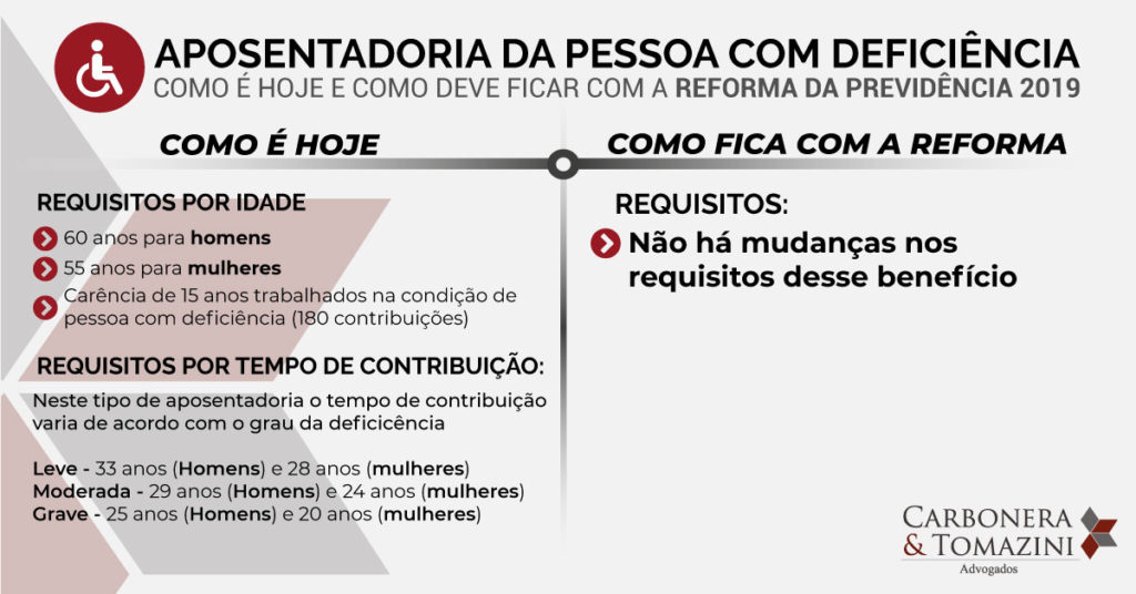 tipos de aposentadoria hoje e com a reforma da previdência - pessoa com deficiência