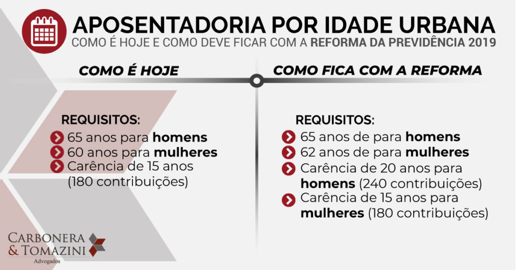 Tipos de aposentadoria - idade urbana 