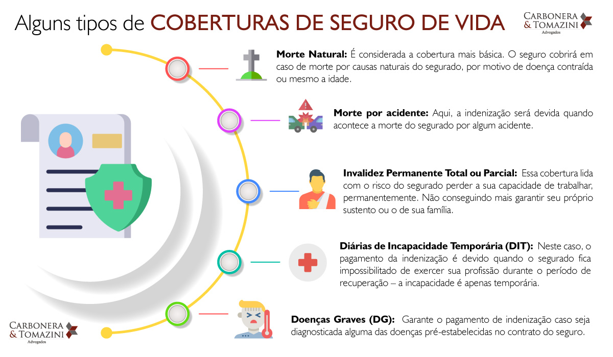 Infográfico---tipos-mais-comuns-de-cobertura-de-seguros-de-vida-Carbonera-e-Tomazini-Advogados