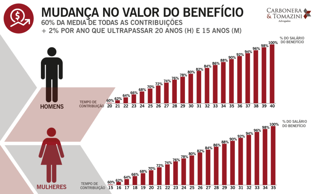 Mudança-no-valor-do-benefício da reforma - carbonera e tomazini