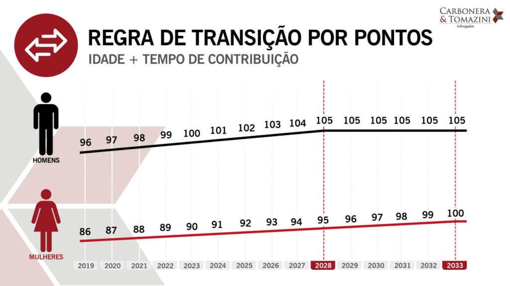 Regra-de-Transição-Por-Pontos-para a reforma da previdência