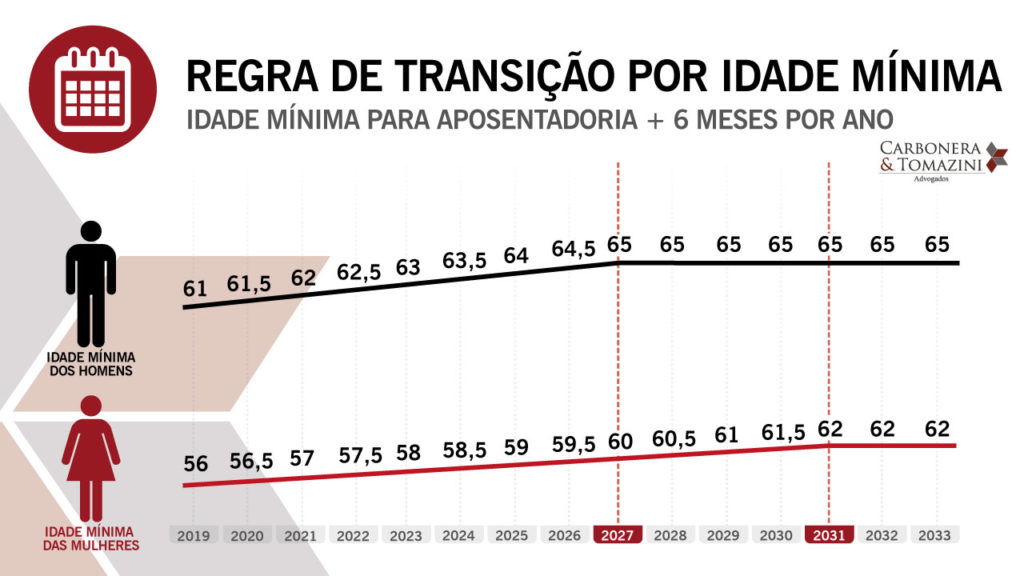 Regra-de-Transição-Por-idade-mínima-com_fundo na reforma carboneira e tomazini