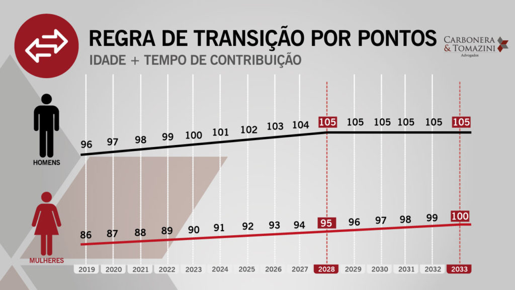 Regra-de-Transição-Por-Pontos A aposentadoria por tempo de contribuição na reforma da Previdência 2019