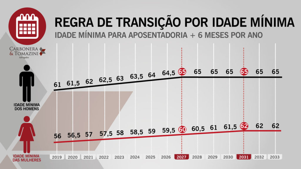 Regra-de-Transição-Por-idade-mínima reforma da previdência 2019 aposentadoria por tempo de contribuição