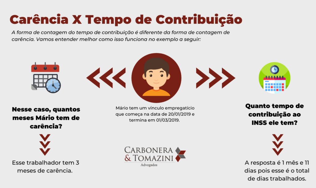 Carência X Tempo de Contribuição CArbonera e Tomazini Advogados